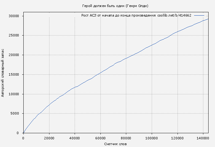 Рост АСЗ книги № 414662: Герой должен быть один (Генри Олди)