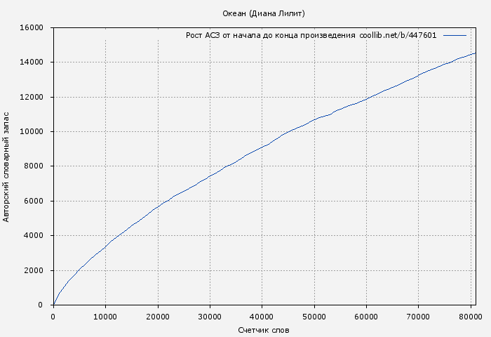 Рост АСЗ книги № 447601: Океан (Диана Лилит)