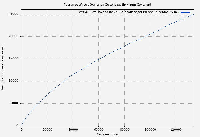 Рост АСЗ книги № 575946: Гранатовый сок (Наталья Соколова)