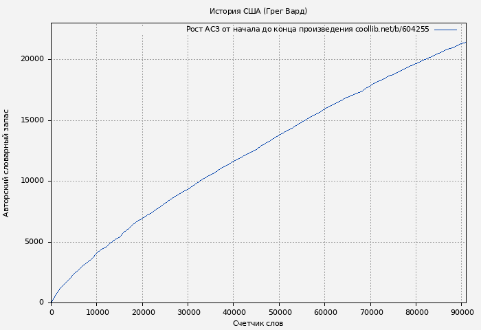Рост АСЗ книги № 604255: История США (Грег Вард)