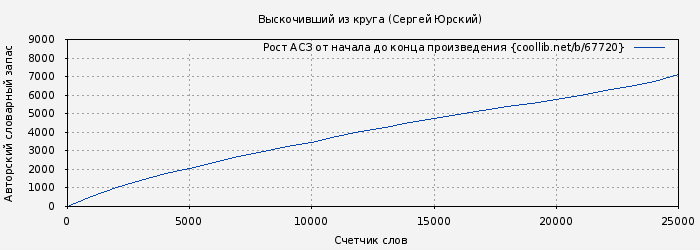 Рост АСЗ книги № 67720: Выскочивший из круга (Сергей Юрский)