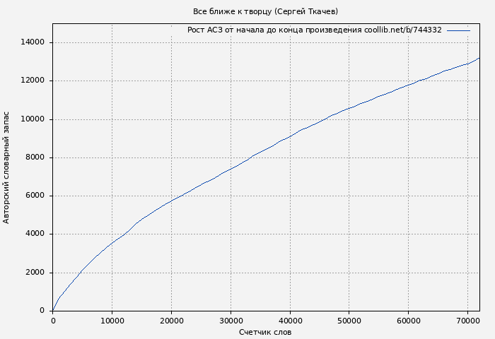 Рост АСЗ книги № 744332: Все ближе к творцу (Сергей Ткачев)