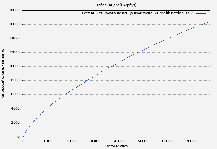Рост АСЗ книги № 761765: Табал (Андрей Корбут)