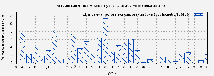 Диаграма использования букв книги № 186156: Английский язык с Э. Хемингуэем. Старик и море (Илья Франк)