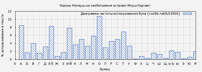 Диаграма использования букв книги № 19506: Король Матиуш на необитаемом острове (Януш Корчак)