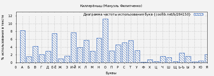 Диаграма использования букв книги № 284150: Киллерёныш (Мануэль Филипченко)