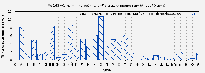 Диаграма использования букв книги № 330785: Me 163 «Komet» — истребитель «Летающих крепостей» (Андрей Харук)