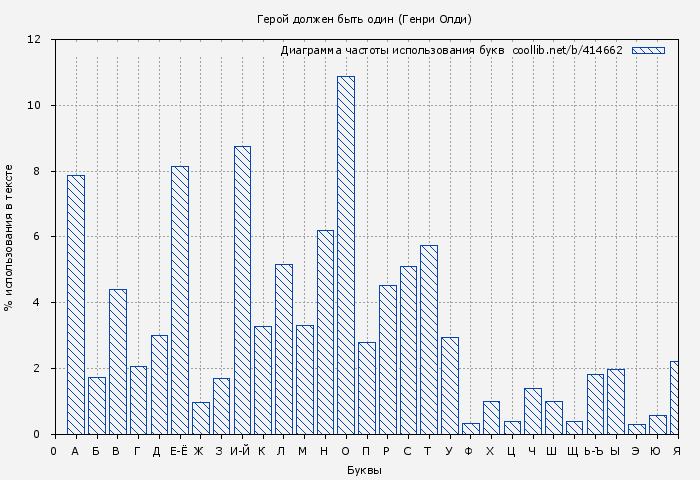 Диаграма использования букв книги № 414662: Герой должен быть один (Генри Олди)