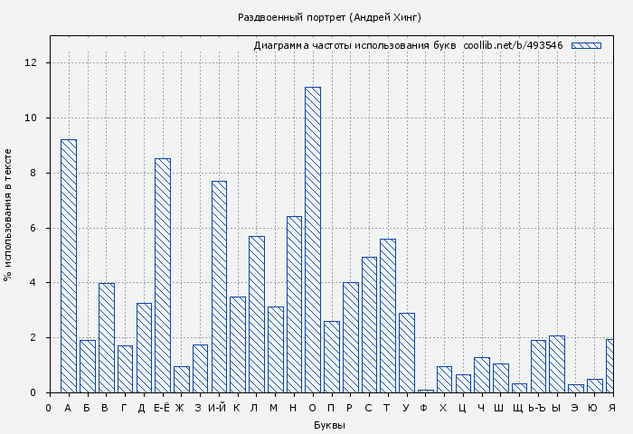 Диаграма использования букв книги № 493546: Раздвоенный портрет (Андрей Хинг)