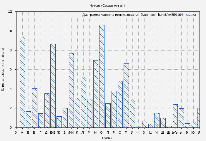 Диаграма использования букв книги № 559164: Чужая (Софья Ангел)