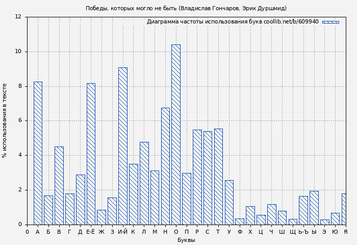 Диаграма использования букв книги № 609940: Победы, которых могло не быть (Владислав Гончаров)
