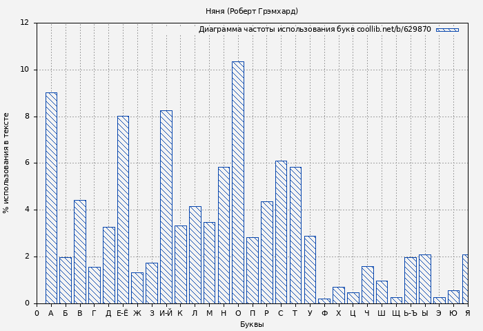 Диаграма использования букв книги № 629870: Няня (Роберт Грэмхард)