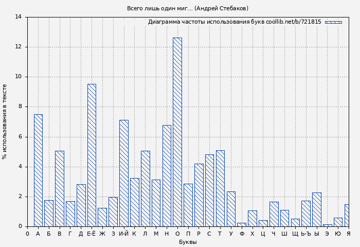 Диаграма использования букв книги № 721815: Всего лишь один миг… (Андрей Стебаков)