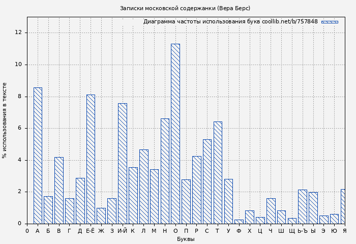 Диаграма использования букв книги № 757848: Записки московской содержанки (Вера Берс)