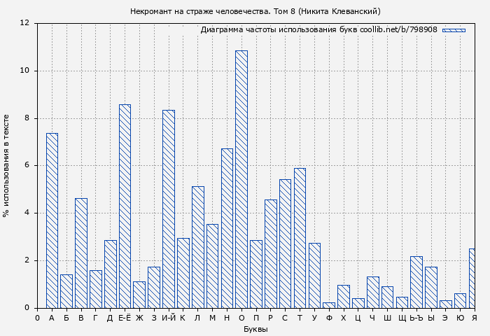 Диаграма использования букв книги № 798908: Некромант на страже человечества. Том 8 (Никита Клеванский)