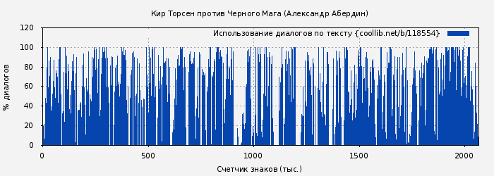 Использование диалогов по тексту книги № 118554: Кир Торсен против Черного Мага (Александр Абердин)
