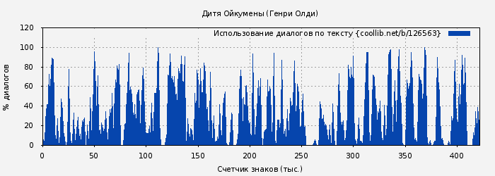 Использование диалогов по тексту книги № 126563: Дитя Ойкумены (Генри Олди)