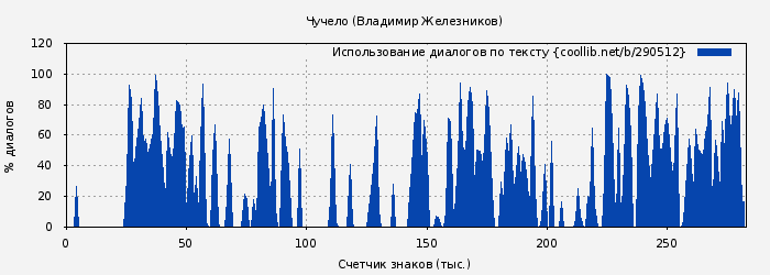 Использование диалогов по тексту книги № 290512: Чучело (Владимир Железников)