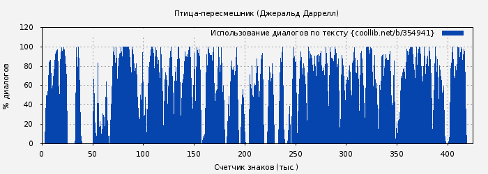 Использование диалогов по тексту книги № 354941: Птица-пересмешник (Джеральд Даррелл)