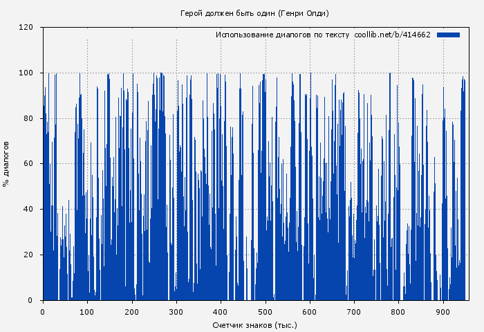 Использование диалогов по тексту книги № 414662: Герой должен быть один (Генри Олди)