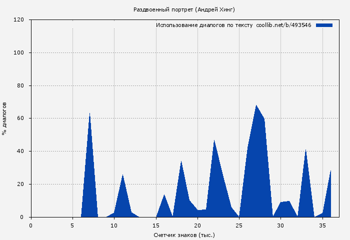 Использование диалогов по тексту книги № 493546: Раздвоенный портрет (Андрей Хинг)