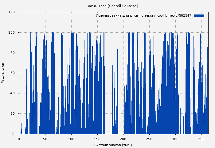Использование диалогов по тексту книги № 502347: Хозяин гор (Сергей Самаров)