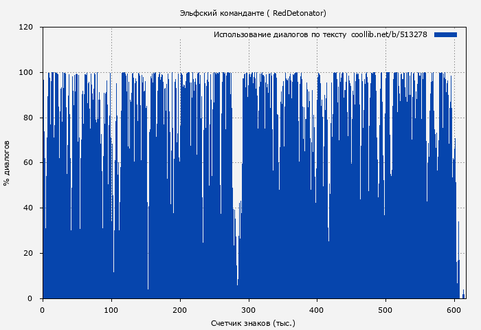 Использование диалогов по тексту книги № 513278: Эльфский команданте (Нариман Ибрагим)