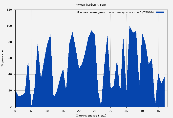 Использование диалогов по тексту книги № 559164: Чужая (Софья Ангел)