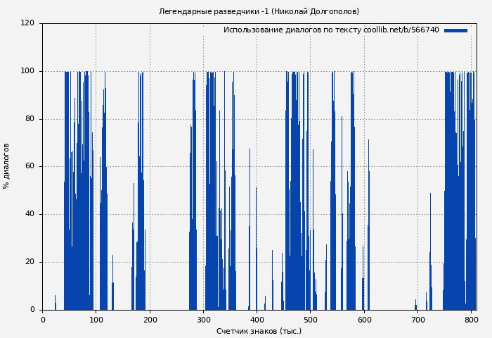 Использование диалогов по тексту книги № 566740: Легендарные разведчики -1 (Николай Долгополов)