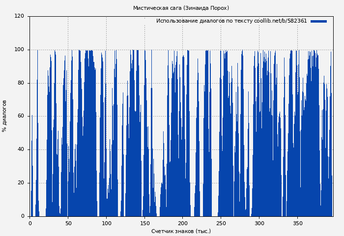 Использование диалогов по тексту книги № 582361: Мистическая сага (Зинаида Порох)
