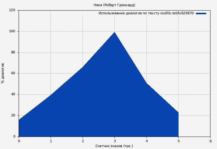 Использование диалогов по тексту книги № 629870: Няня (Роберт Грэмхард)