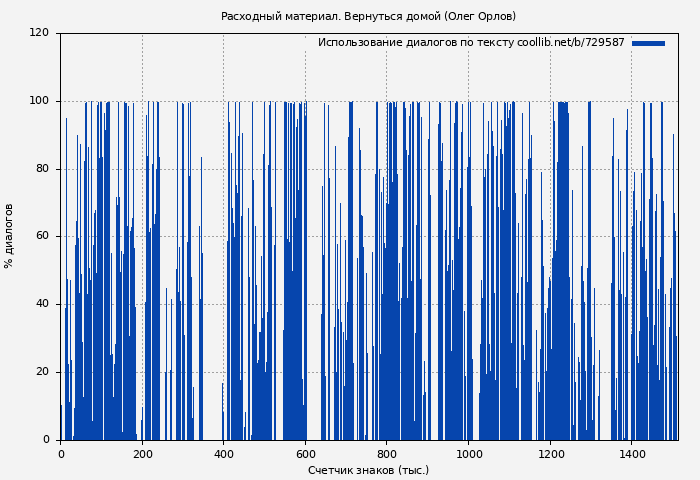 Использование диалогов по тексту книги № 729587: Расходный материал. Вернуться домой (Олег Орлов)