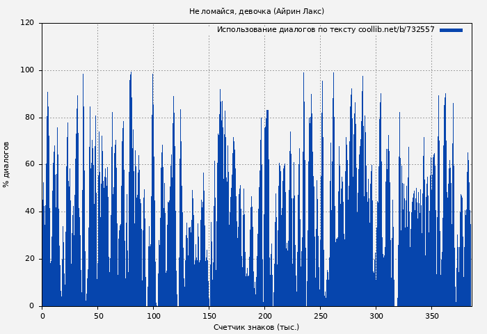 Использование диалогов по тексту книги № 732557: Не ломайся, девочка (Айрин Лакс)