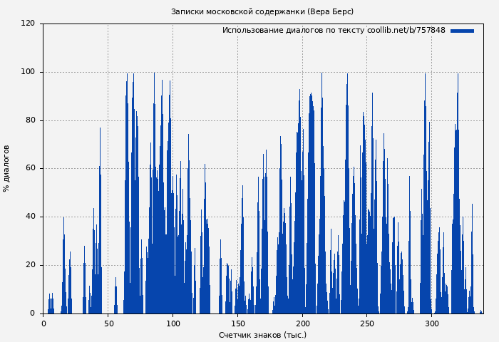 Использование диалогов по тексту книги № 757848: Записки московской содержанки (Вера Берс)
