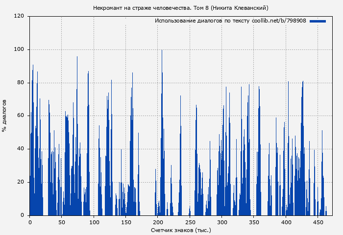Использование диалогов по тексту книги № 798908: Некромант на страже человечества. Том 8 (Никита Клеванский)