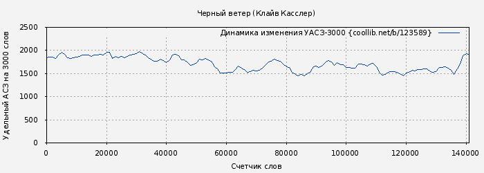Удельный АСЗ-3000 книги № 123589: Черный ветер (Клайв Касслер)