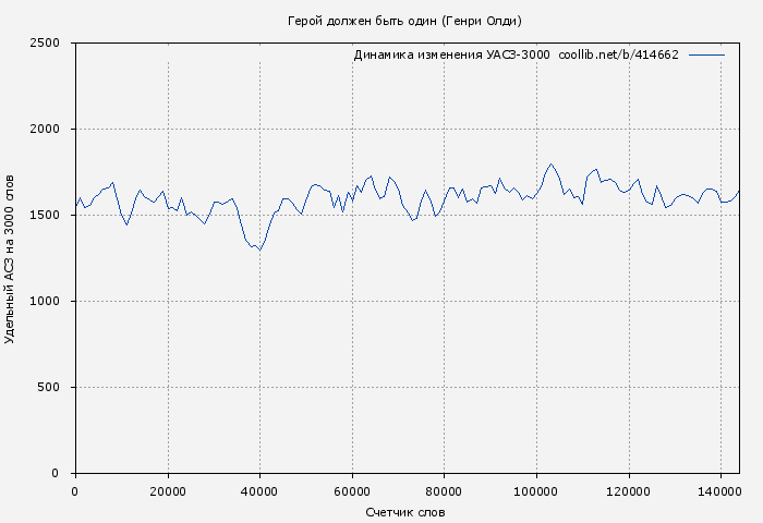 Удельный АСЗ-3000 книги № 414662: Герой должен быть один (Генри Олди)