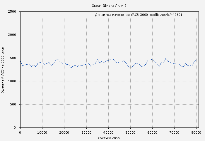 Удельный АСЗ-3000 книги № 447601: Океан (Диана Лилит)