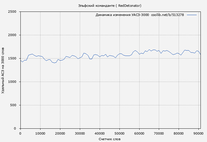 Удельный АСЗ-3000 книги № 513278: Эльфский команданте (Нариман Ибрагим)