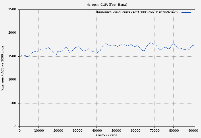 Удельный АСЗ-3000 книги № 604255: История США (Грег Вард)