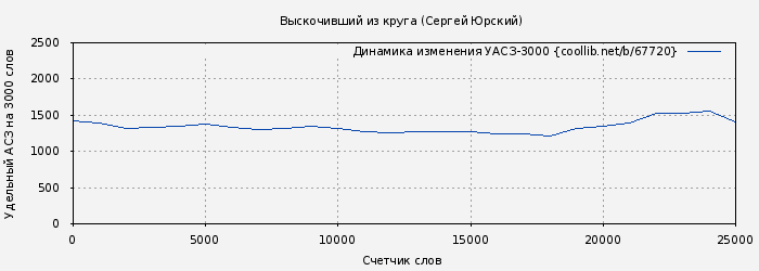 Удельный АСЗ-3000 книги № 67720: Выскочивший из круга (Сергей Юрский)