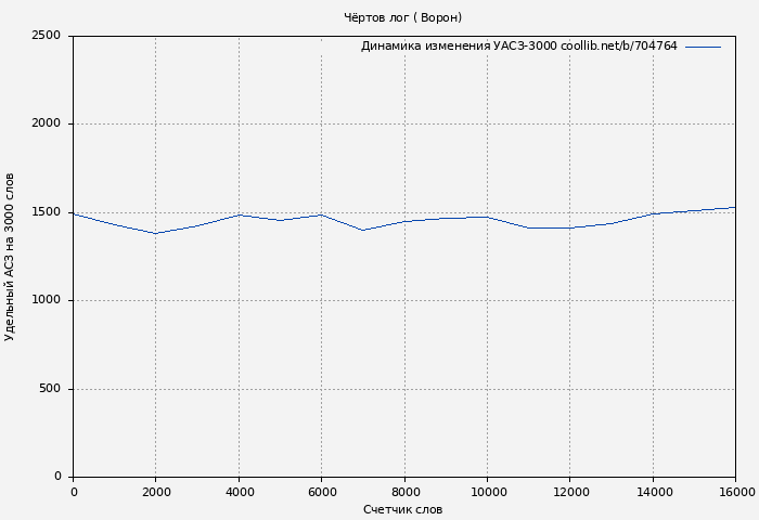 Удельный АСЗ-3000 книги № 704764: Чёртов лог ( Ворон)