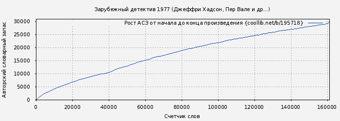 Рост АСЗ книги № 195718: Зарубежный детектив 1977 (Джеффри Хадсон)