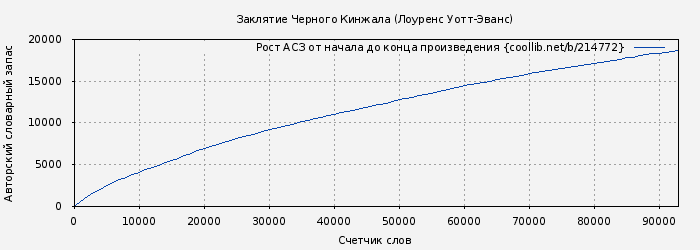 Рост АСЗ книги № 214772: Заклятие Черного Кинжала (Лоуренс Уотт-Эванс)