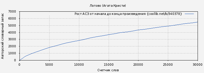 Рост АСЗ книги № 340378: Логово (Агата Кристи)