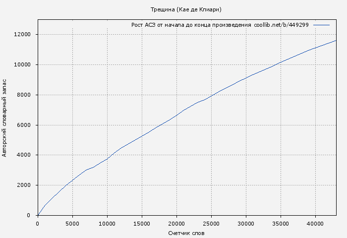 Рост АСЗ книги № 449299: Трещина (Кае де Клиари)