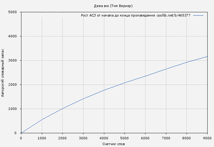Рост АСЗ книги № 465377: Дежа вю (Тим Вернер)