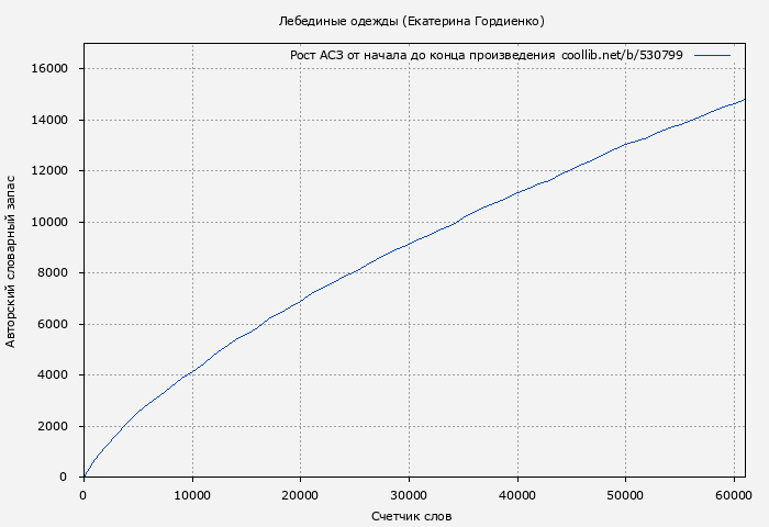 Рост АСЗ книги № 530799: Лебединые одежды (Екатерина Гордиенко)