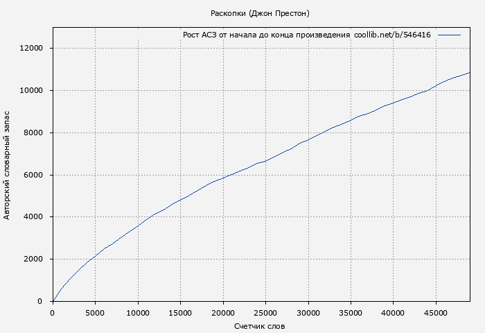 Рост АСЗ книги № 546416: Раскопки (Джон Престон)