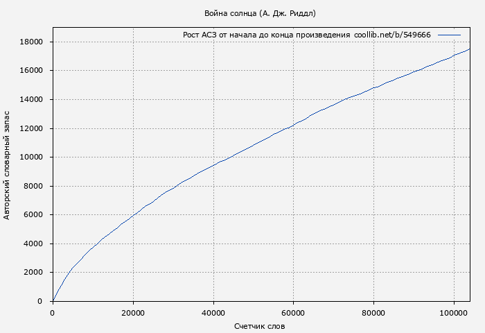 Рост АСЗ книги № 549666: Война солнца (А. Дж. Риддл)
